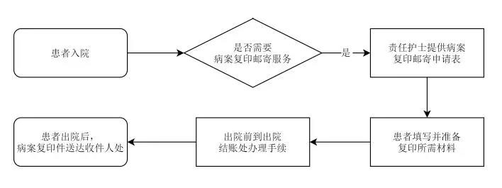 病案復(fù)印不用來回跑！瀘州市人民醫(yī)院正式開通病案復(fù)印郵寄服務(wù)