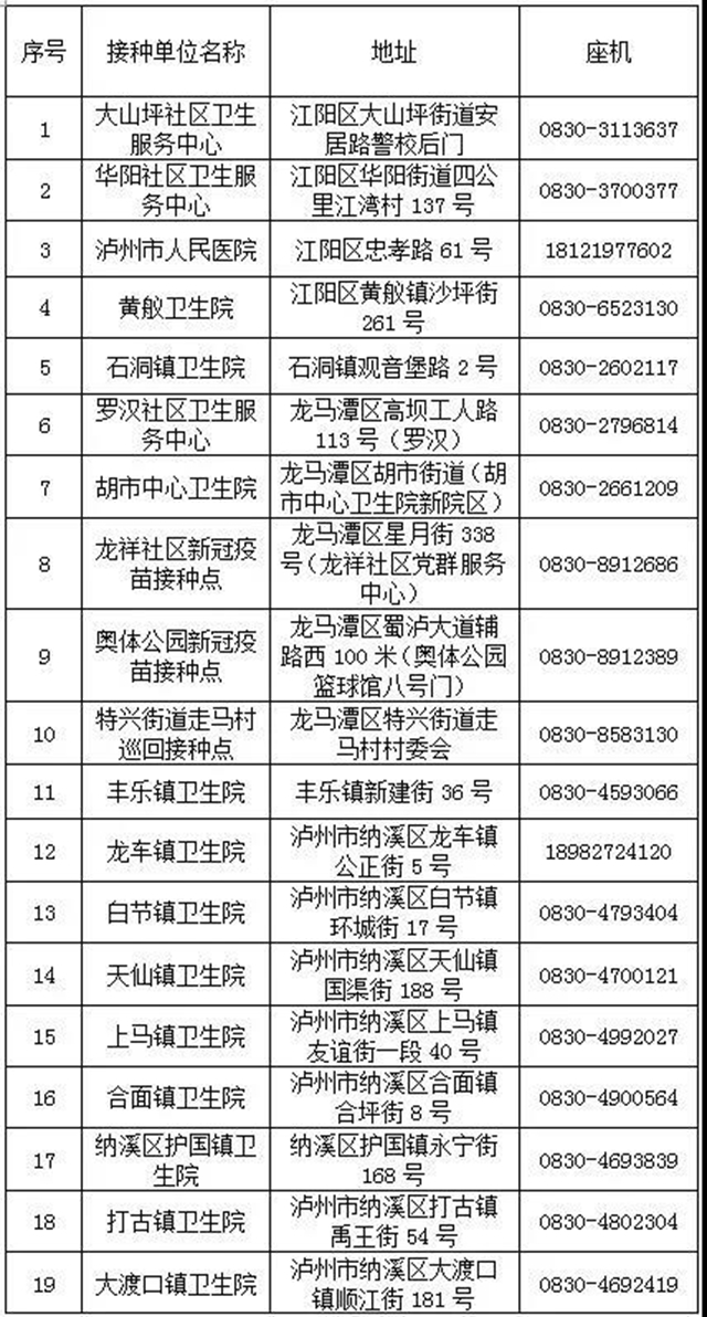 瀘州市新冠疫苗接種點(diǎn)有新增了?。ǜ?18個(gè)接種點(diǎn)地址、電話(huà)）(圖2)