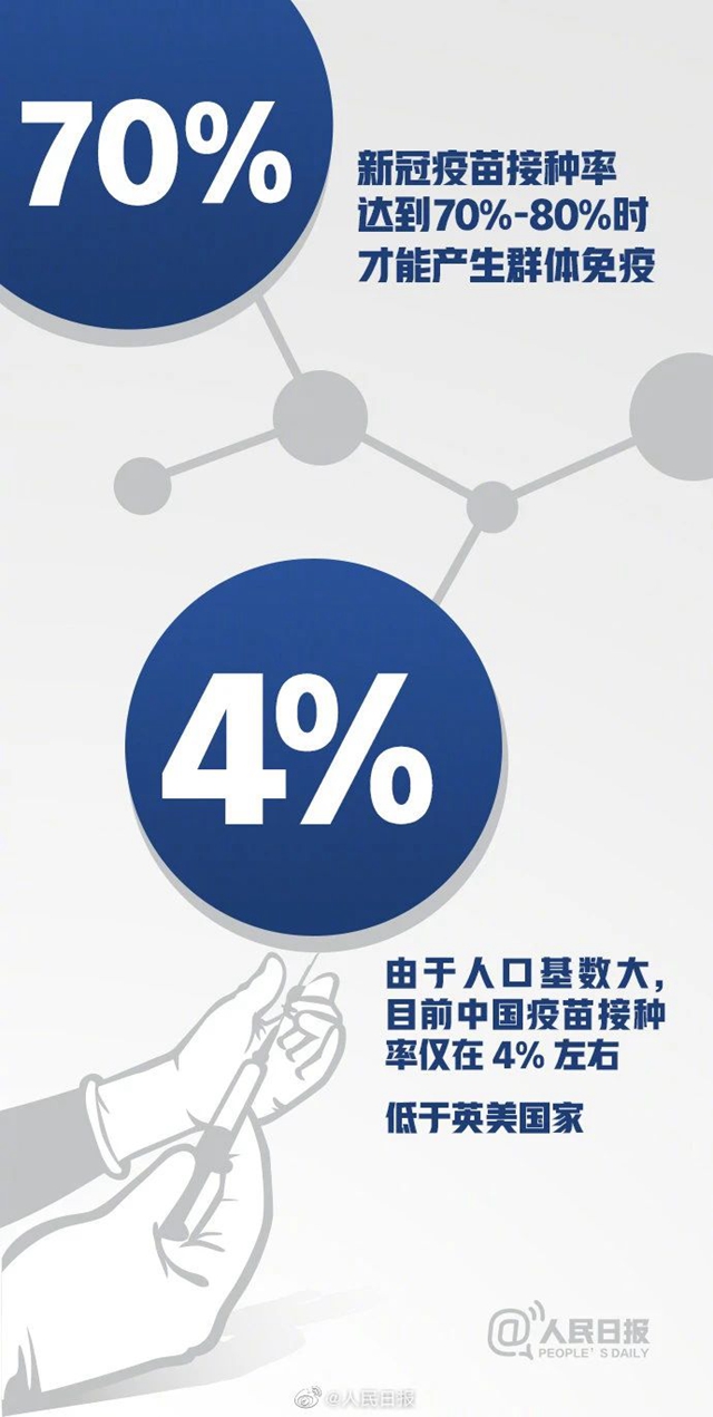 中國疫苗接種率遠(yuǎn)低于英美國家！16組數(shù)字了解新冠疫苗(圖3)