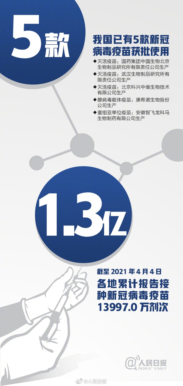 中國疫苗接種率遠(yuǎn)低于英美國家！16組數(shù)字了解新冠疫苗(圖2)