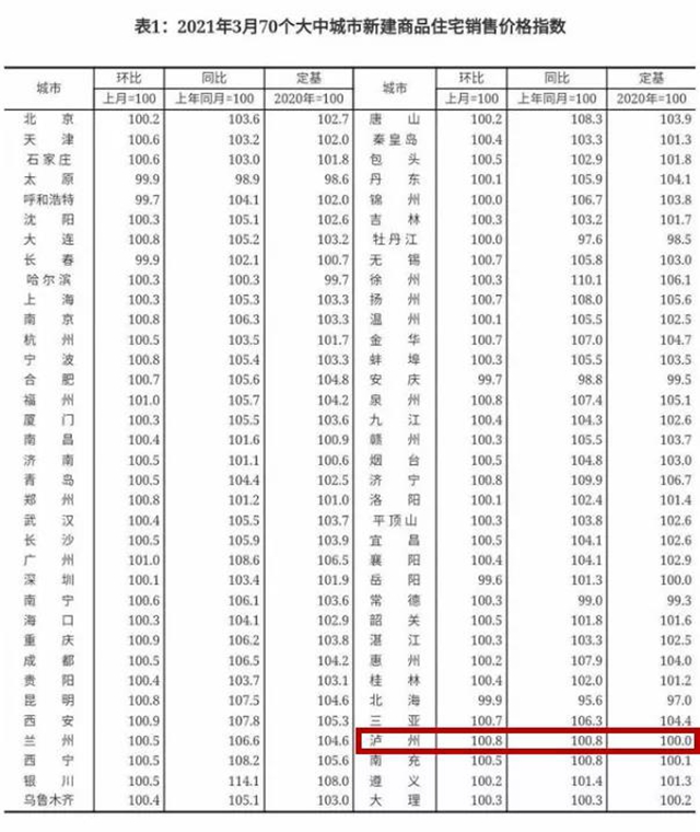 瀘州房?jī)r(jià)自去年10月以來(lái)首次上漲，最新樓盤價(jià)格發(fā)布(圖2)