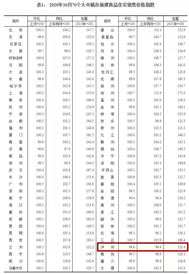 瀘州房?jī)r(jià)自去年10月以來(lái)首次上漲，最新樓盤價(jià)格發(fā)布(圖3)