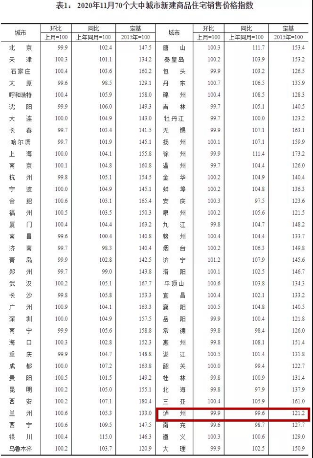 瀘州房?jī)r(jià)自去年10月以來(lái)首次上漲，最新樓盤價(jià)格發(fā)布(圖4)