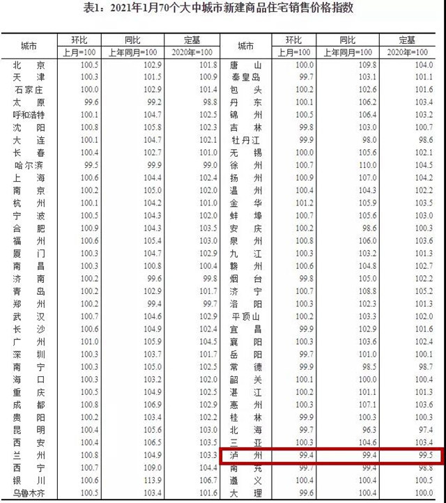 瀘州房?jī)r(jià)自去年10月以來(lái)首次上漲，最新樓盤價(jià)格發(fā)布(圖6)