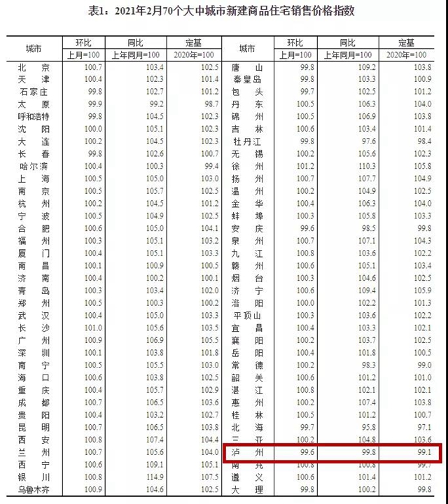 瀘州房?jī)r(jià)自去年10月以來(lái)首次上漲，最新樓盤價(jià)格發(fā)布(圖7)