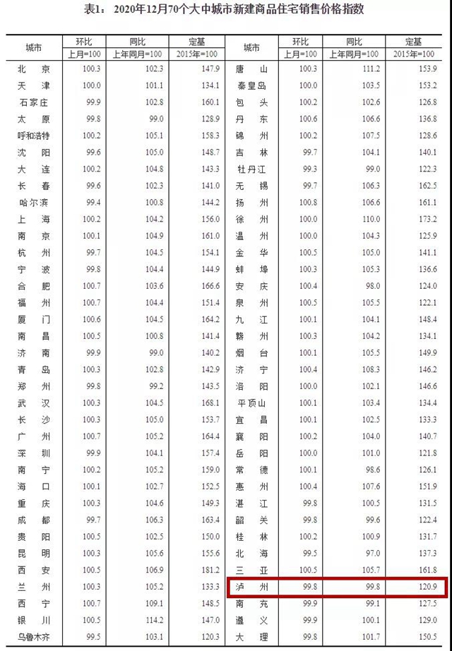 瀘州房?jī)r(jià)自去年10月以來(lái)首次上漲，最新樓盤價(jià)格發(fā)布(圖5)