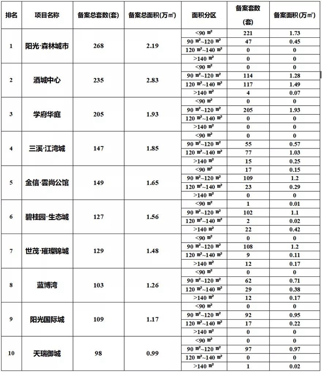 瀘州房?jī)r(jià)自去年10月以來(lái)首次上漲，最新樓盤價(jià)格發(fā)布(圖8)