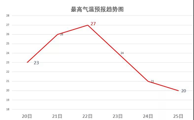 注意！瀘州氣溫本周將＂暴跌”，最高氣溫相差7℃！