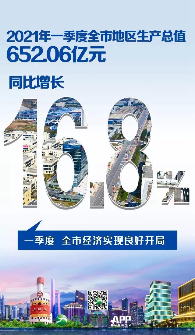 16.8%！一季度宜賓經(jīng)濟(jì)增速跑贏全省(圖1)