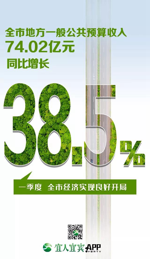 16.8%！一季度宜賓經(jīng)濟(jì)增速跑贏全省(圖15)