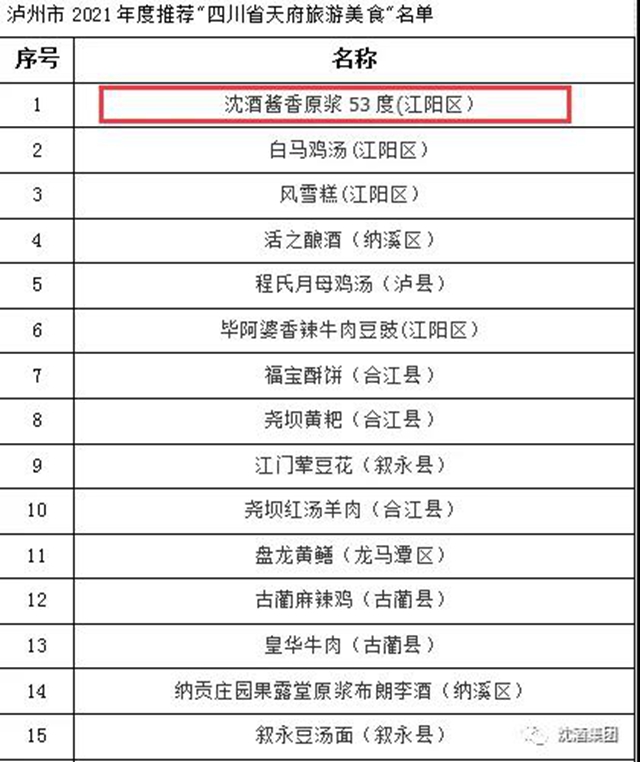 享酒城美食 品沈酒風味丨中國沈酒醬香原漿53°榮獲“酒城旅游美食”稱號！(圖2)