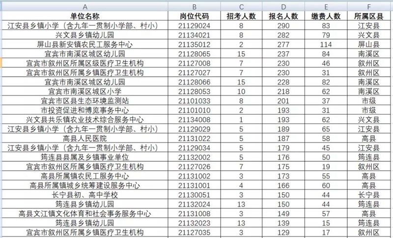 近2萬人報名！宜賓事業(yè)單位報名數(shù)據(jù)來了！193人爭1個名額，這些崗位沒人報……(圖2)