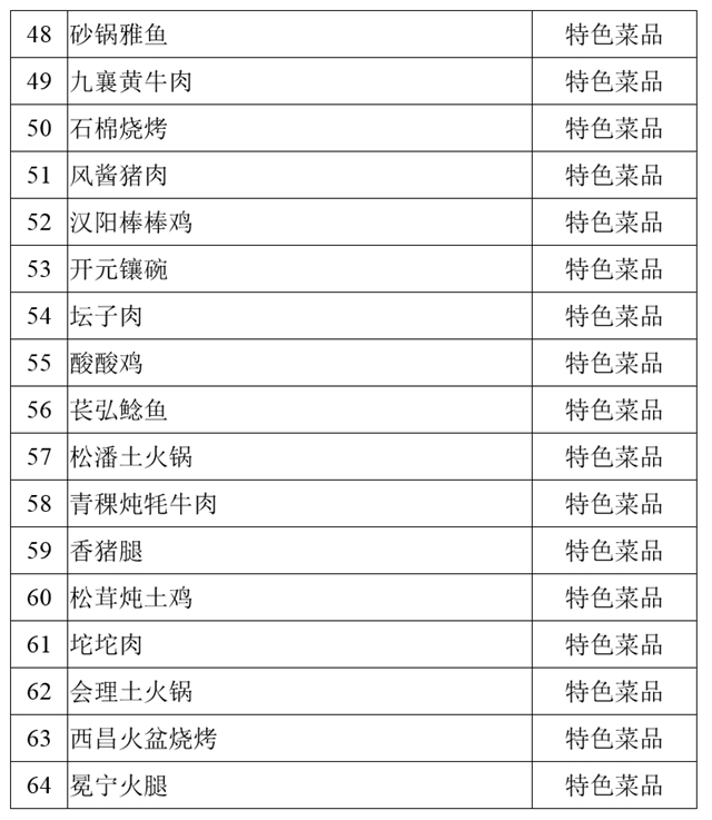 堯壩紅湯羊肉、古藺麻辣雞、白馬雞湯……100道省級(jí)美食公示中！(圖4)