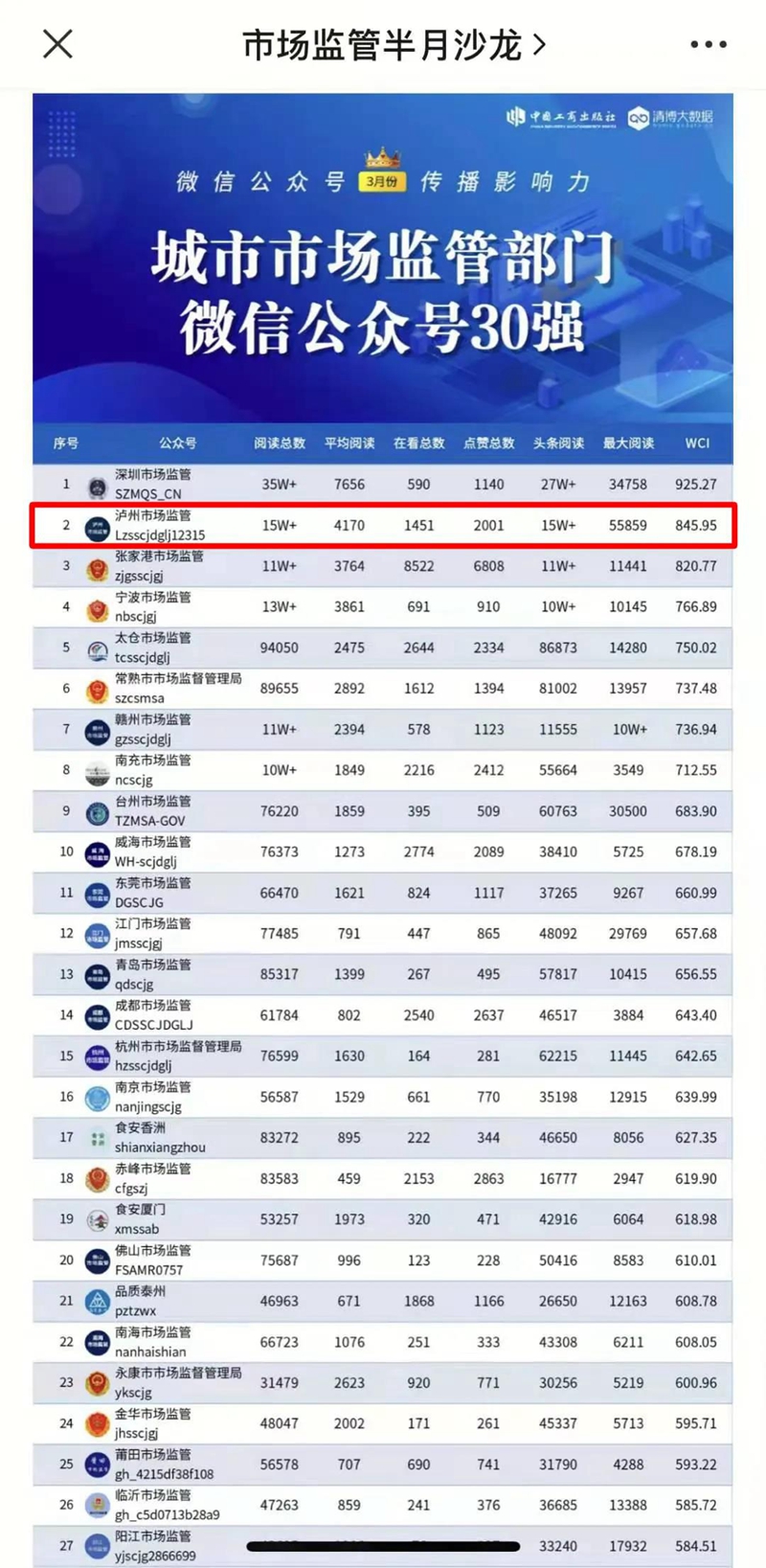 全國市場(chǎng)監(jiān)管系統(tǒng)微信公眾號(hào)傳播影響力排行榜，瀘州排名全國第二！(圖1)