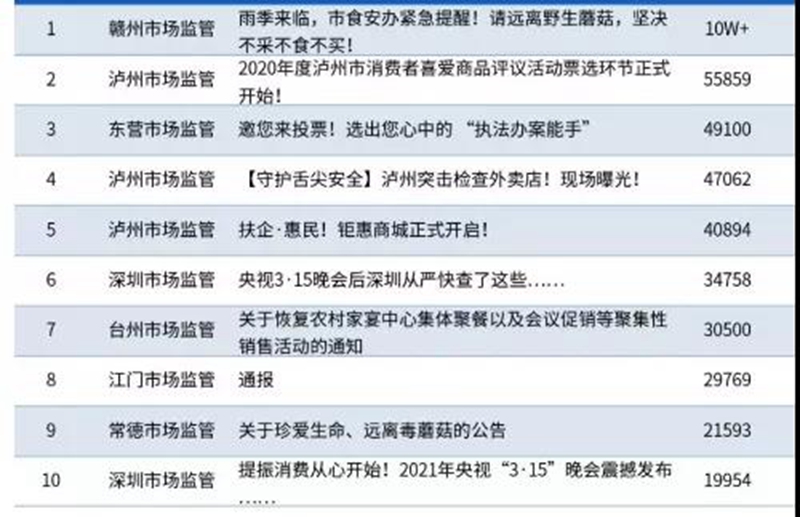 全國市場(chǎng)監(jiān)管系統(tǒng)微信公眾號(hào)傳播影響力排行榜，瀘州排名全國第二！(圖2)