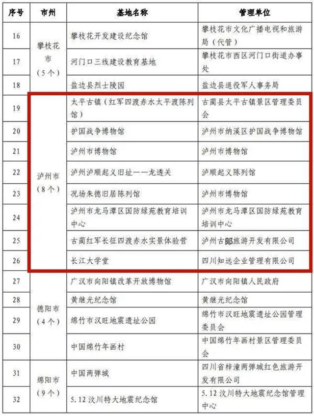 四川首批中小學(xué)紅色教育研學(xué)實(shí)踐基地名單公布，瀘州8地入選(圖1)