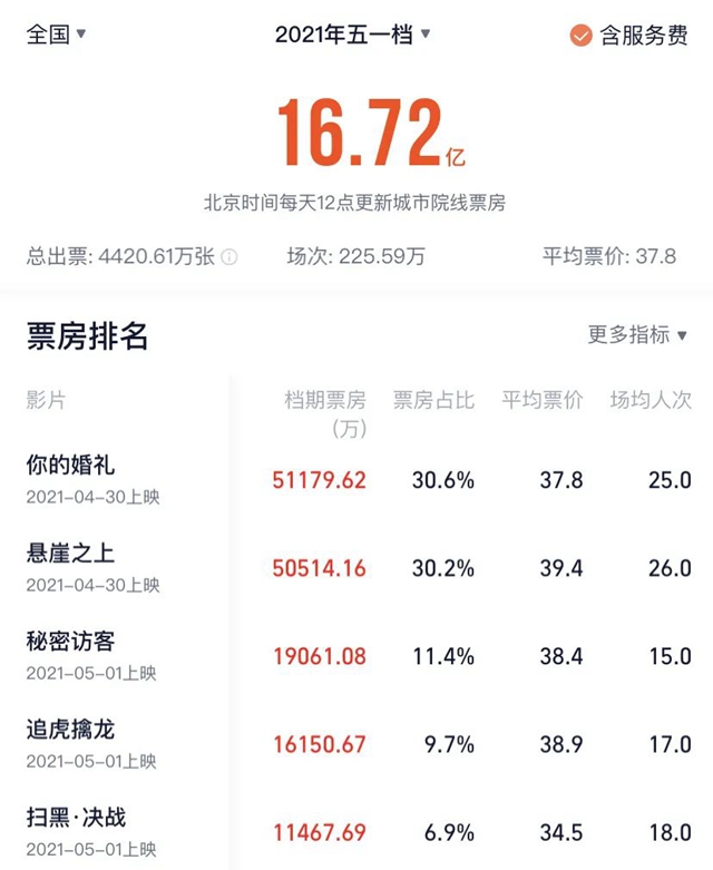 正在熱映，5天票房過億！這部國內(nèi)首部“掃黑除惡”影片的導(dǎo)演是隆昌人(圖1)