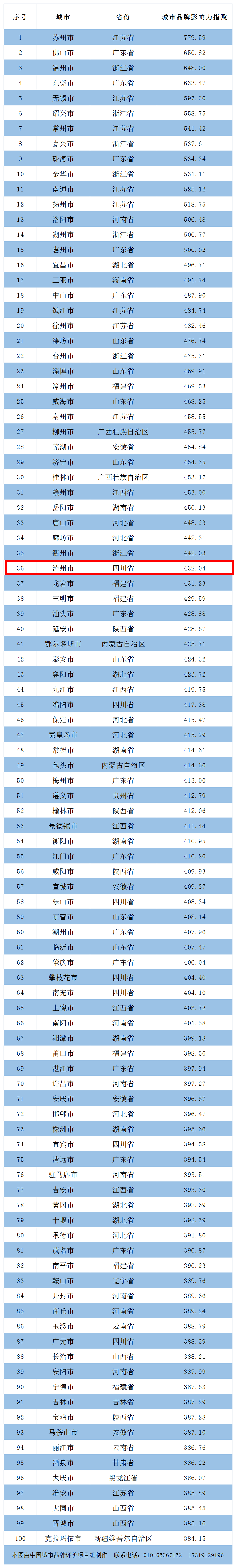 瀘州名列中國地級市品牌百強第36名，省內(nèi)排名第一！(圖1)