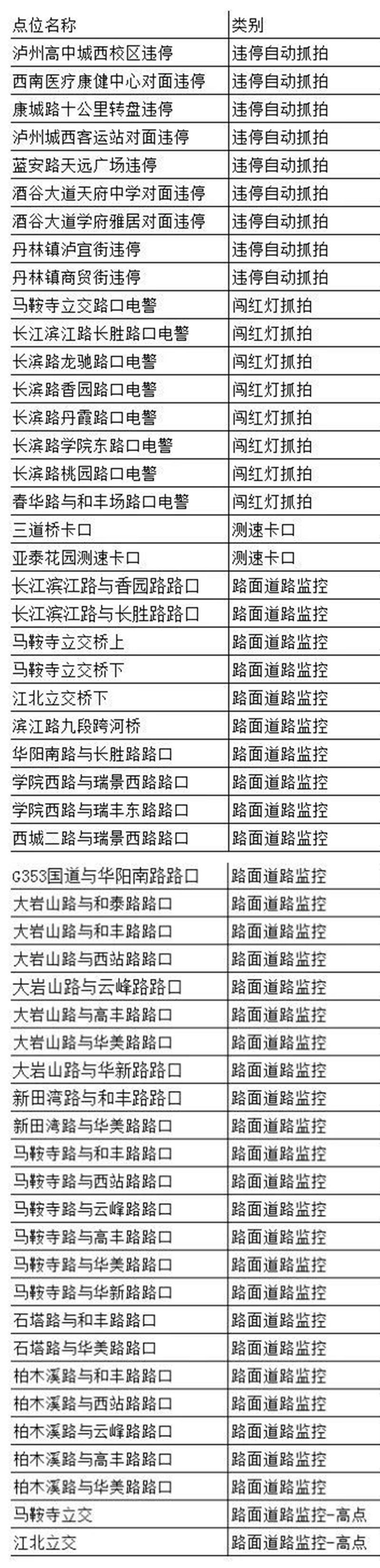 注意！瀘州這些地方新增設(shè)了交通監(jiān)控設(shè)備點(diǎn)位(圖2)
