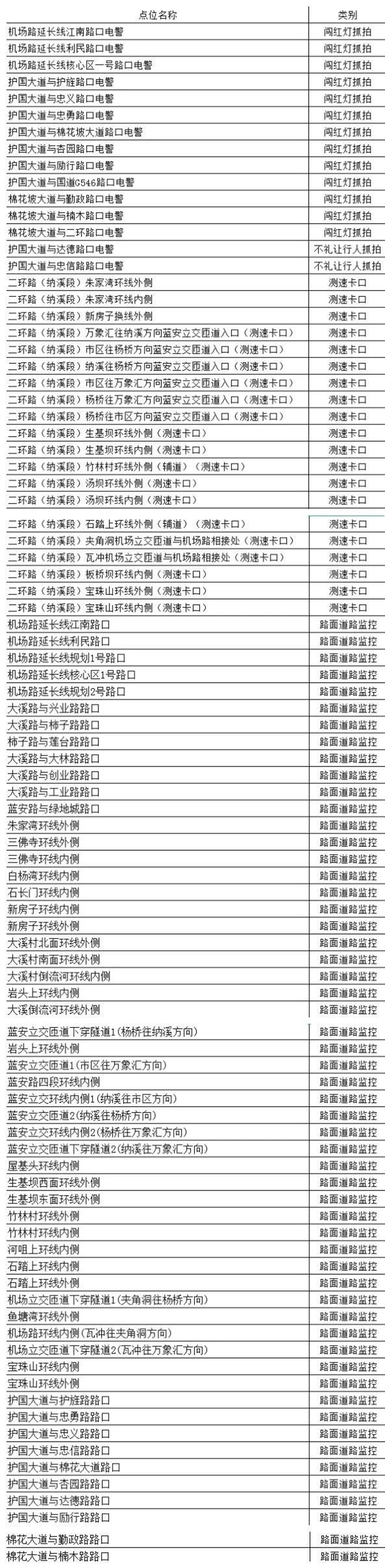 注意！瀘州這些地方新增設(shè)了交通監(jiān)控設(shè)備點(diǎn)位(圖4)