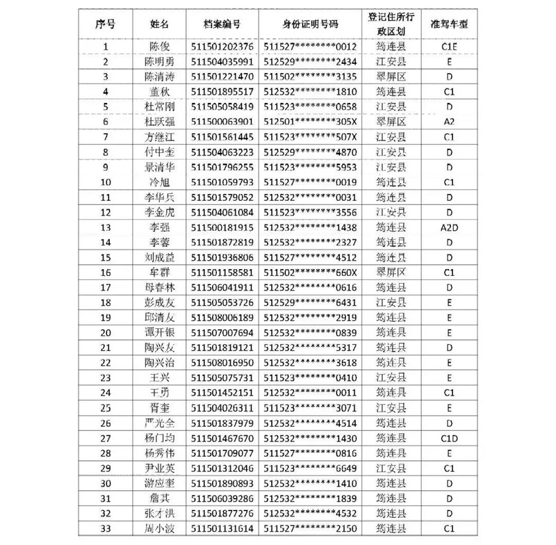 名單曝光！宜賓這33人駕駛證被注銷！(圖1)
