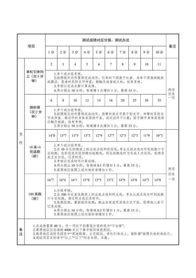 “火焰藍(lán)”等你加入！內(nèi)江消防公開招聘100人，具體工資待遇——(圖4)