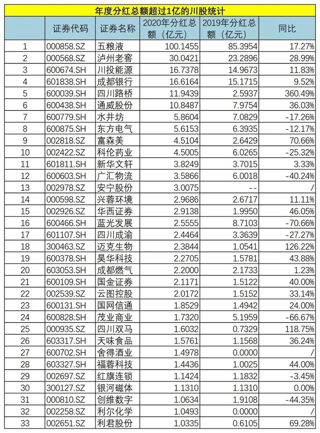 275億元！四川91家上市企業(yè)分紅，五糧液、瀘州老窖領(lǐng)跑