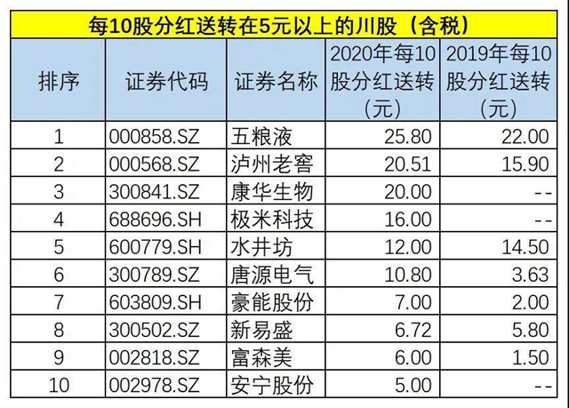 275億元！四川91家上市企業(yè)分紅，五糧液、瀘州老窖領(lǐng)跑(圖2)