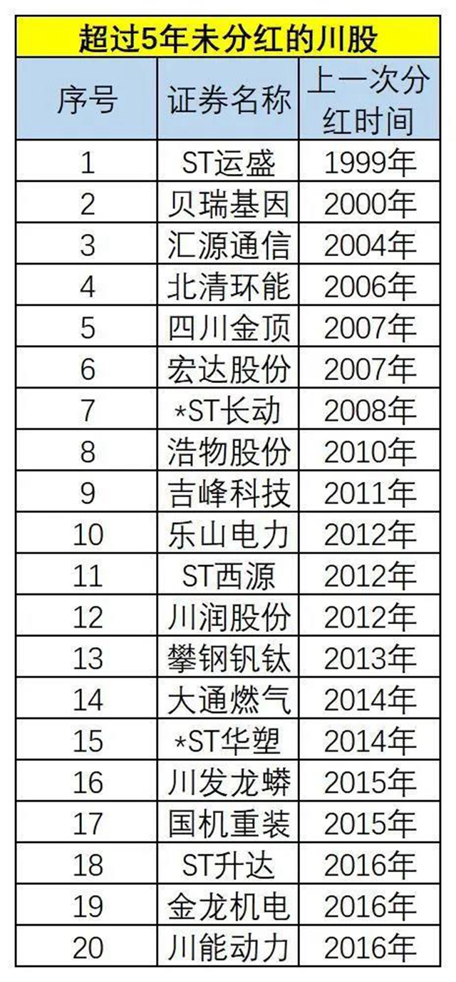 275億元！四川91家上市企業(yè)分紅，五糧液、瀘州老窖領(lǐng)跑(圖3)