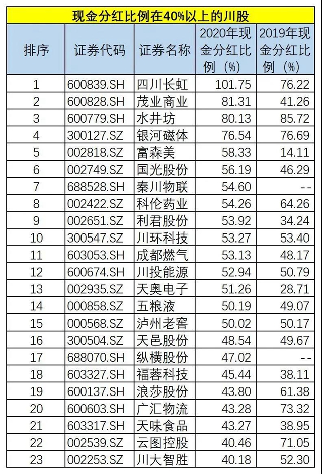 275億元！四川91家上市企業(yè)分紅，五糧液、瀘州老窖領(lǐng)跑(圖4)