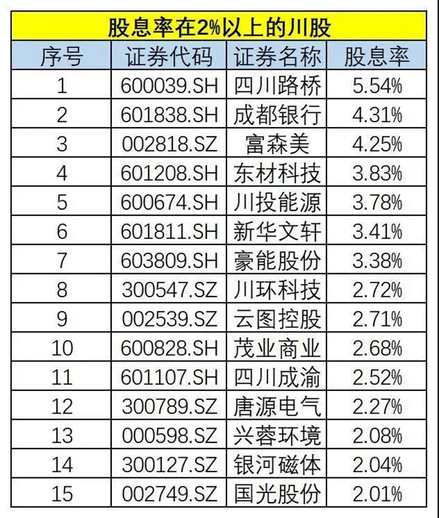 275億元！四川91家上市企業(yè)分紅，五糧液、瀘州老窖領(lǐng)跑(圖5)