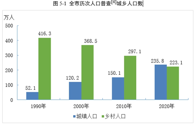 宜賓市各區(qū)縣常住人口數(shù)據(jù)公布(圖10)