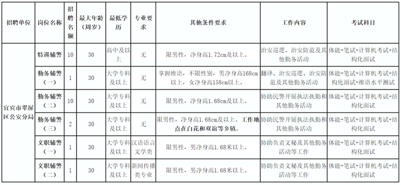 買五險(xiǎn)一金！宜賓這個(gè)公安局招人了！