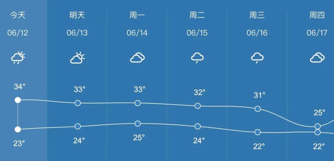 【提醒】瀘州的連續(xù)高溫，要持續(xù)多久？