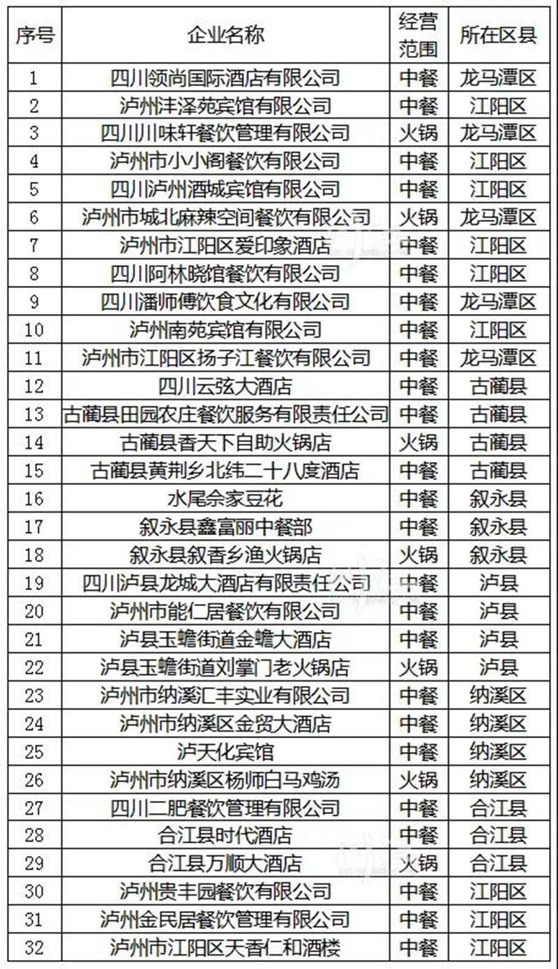推廣公筷公勺、倡導(dǎo)厲行節(jié)約 瀘州32家店成樣板