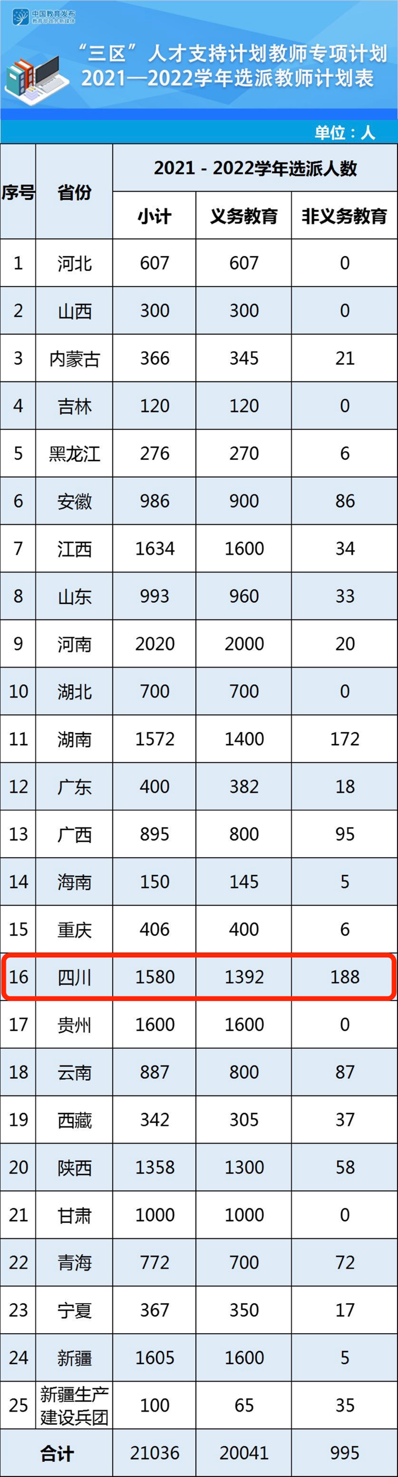 四川選派1580名！教育部公布2021年“三區(qū)”支教計(jì)劃(圖1)
