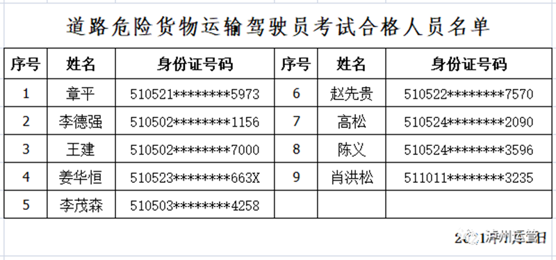 快來看看！瀘州市運(yùn)管局公布2021年7月2日從業(yè)資格證考試合格人員名單(圖2)