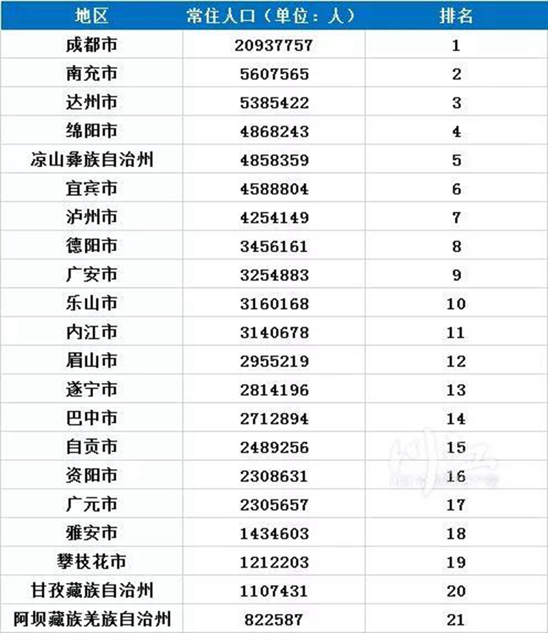 瀘州常住人口數(shù)量全省第七，各區(qū)縣排名如何？(圖1)