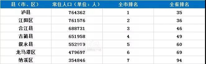 瀘州常住人口數(shù)量全省第七，各區(qū)縣排名如何？(圖2)