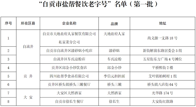 新鮮出爐！首批“自貢市鹽幫餐飲老字號(hào)”名單(圖2)