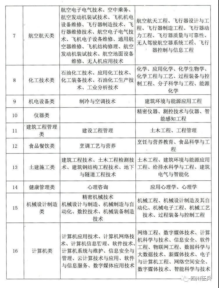 涉及20多個(gè)專業(yè)！四川省2021年從普通高校畢業(yè)生中直招士官，需滿足這些條件...(圖2)