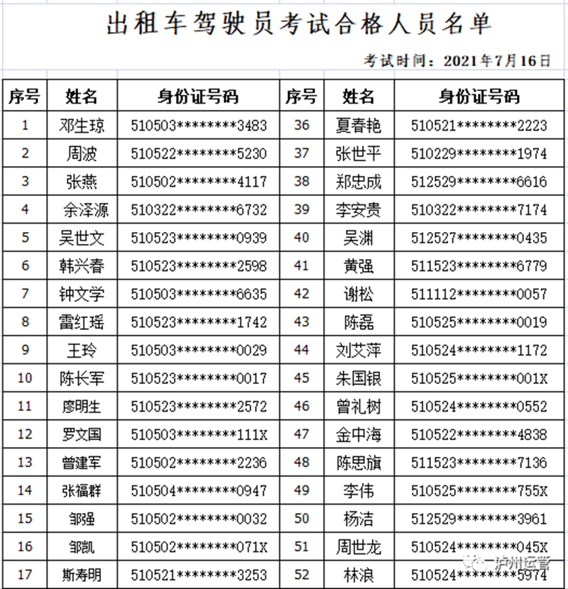 瀘州市運(yùn)管局公布2021年7月16日出租汽車(chē)從業(yè)資格證考試合格人員名單
