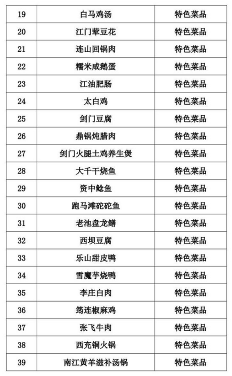 正式公布！四川推出100道天府旅游美食（附名單）(圖2)