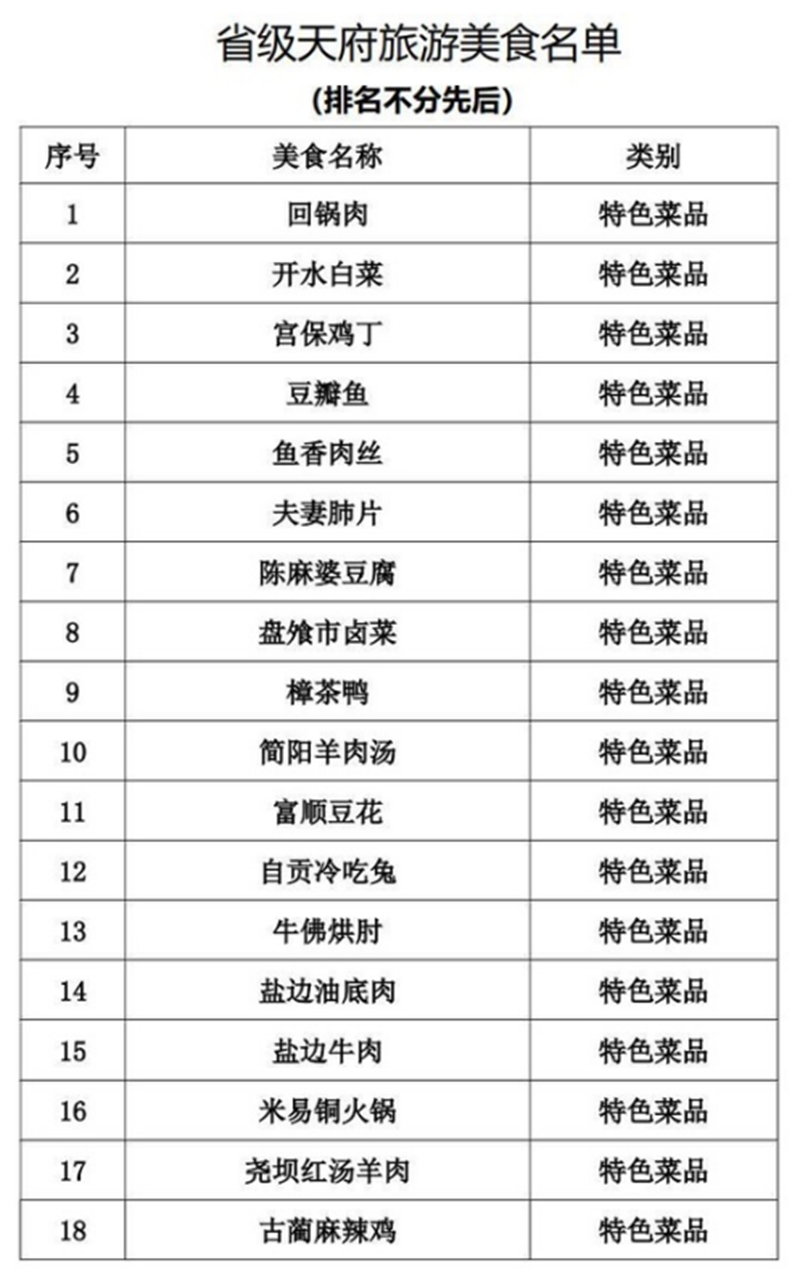 正式公布！四川推出100道天府旅游美食（附名單）