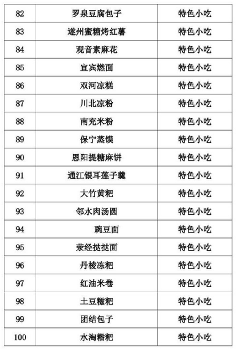 正式公布！四川推出100道天府旅游美食（附名單）(圖5)