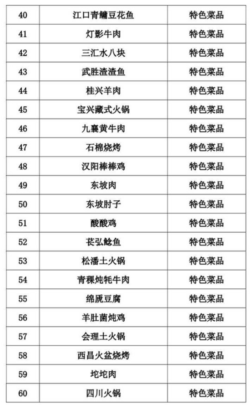 正式公布！四川推出100道天府旅游美食（附名單）(圖3)