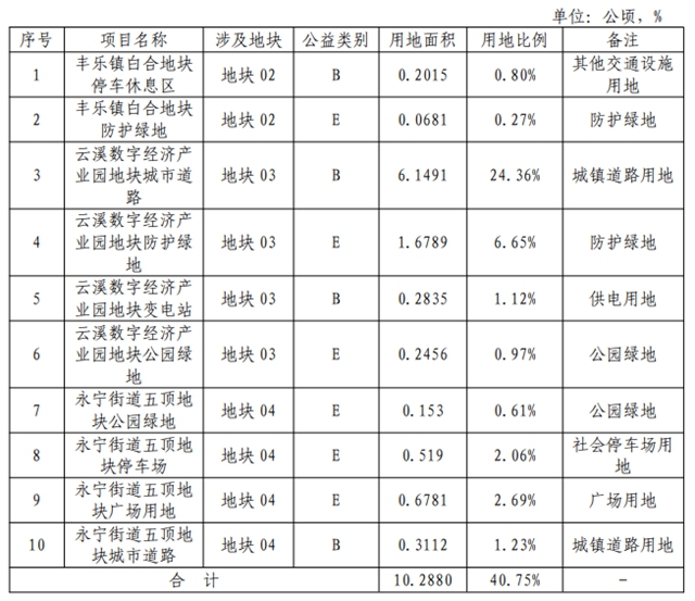 瀘州這幾個地方將征地，成片開發(fā)方案公示！具體位置就在……(圖12)