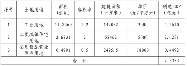 瀘州這幾個地方將征地，成片開發(fā)方案公示！具體位置就在……(圖13)