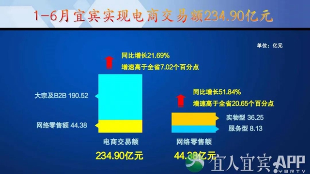 上半年電商交易額234.9億元！宜賓電商“加速跑”