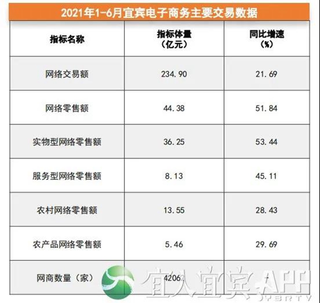 上半年電商交易額234.9億元！宜賓電商“加速跑”(圖2)